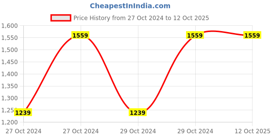 moglix.com Smart Care Mild Steel Pipe Folding Commode Chair without Pot, WC56 smart care Price History Graph from 27 Oct 2024 to 11 Oct 2025