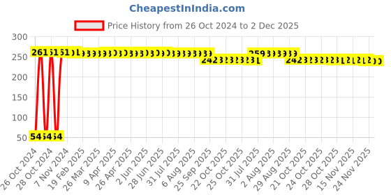 moglix.com Smart Care Nebulizer Kit with Adult Mask, NB061 smart care Price History Graph from 26 Oct 2024 to 2 Dec 2025
