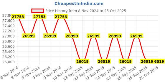 moglix.com Smart Care NMS-498 Nerve &a; Muscle Stimulator, JH09 smart care Price History Graph from 8 Nov 2024 to 24 Oct 2025