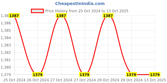 moglix.com Smart Care Piston Compressor Nebulizer, NB06 smart care Price History Graph from 25 Oct 2024 to 13 Oct 2025