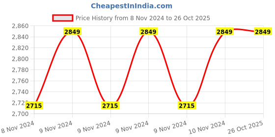 moglix.com Smart Care Rear Mag Wheel for Wheelchair, WC40 smart care Price History Graph from 8 Nov 2024 to 26 Oct 2025