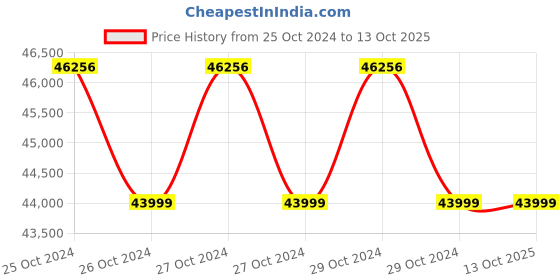 moglix.com Smart Care SC101 10L LED Oxygen Concentrator, OC02 smart care Price History Graph from 25 Oct 2024 to 12 Oct 2025