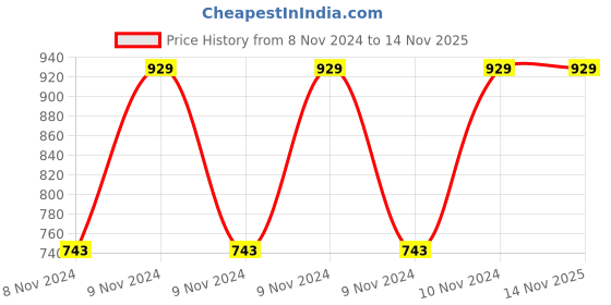 moglix.com Smart Care WC37 Alloy Steel &a; PVC Grip Beige Under Arm Auxiliary Crutch, Size: Small smart care Price History Graph from 8 Nov 2024 to 13 Nov 2025
