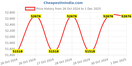 moglix.com Smart Pack 16 inch Impulse Type Pneumatic Horizontal Sealer Machine smart pack Price History Graph from 26 Oct 2024 to 1 Dec 2025