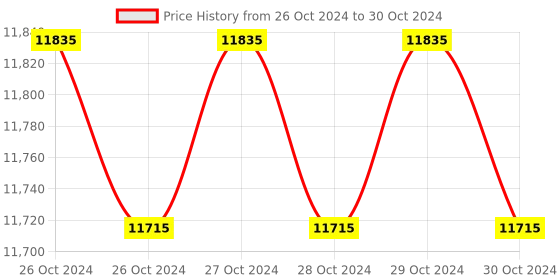 moglix.com Smart Pack 200W Manual Hand Ribbon Batch Coding Machine smart pack Price History Graph from 26 Oct 2024 to 30 Oct 2024