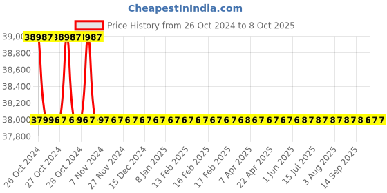 moglix.com Smart Pack 2.5kW Shrink Tunnel Wrapping Machine, SPS2012 smart pack Price History Graph from 26 Oct 2024 to 7 Oct 2025