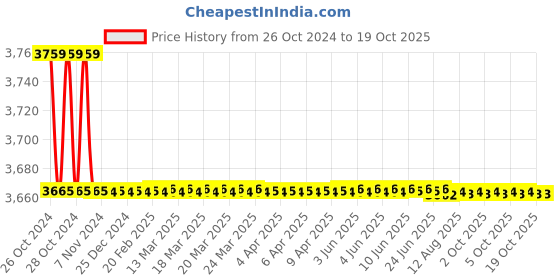 moglix.com Smart Pack 350W Impulse Type Hand Sealer, 300SPS smart pack Price History Graph from 26 Oct 2024 to 18 Oct 2025