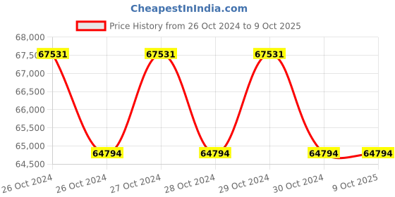 moglix.com Smart Pack 6500W Shrink Tunnel Machine for Bottle, Jar &a; Box Shrinking, SPS4525 smart pack Price History Graph from 26 Oct 2024 to 7 Oct 2025