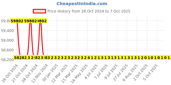 moglix.com Smart Pack 6.5kW Shrink Tunnel Wrapping Machine, SPS4525 smart pack Price History Graph from 26 Oct 2024 to 7 Oct 2025