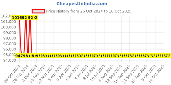 moglix.com Smart Pack Double Nozzle Filling Machine, SPS 201 smart pack Price History Graph from 26 Oct 2024 to 10 Oct 2025