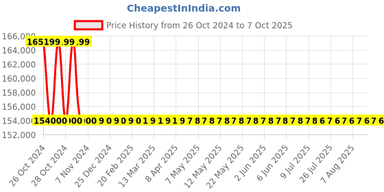 moglix.com Smart Pack Double Nozzle Filling Machine, SPS 202 smart pack Price History Graph from 26 Oct 2024 to 7 Oct 2025