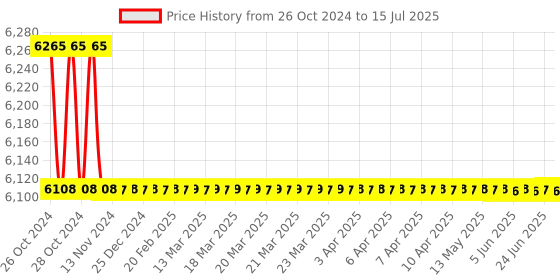 moglix.com Smart Pack SPS59 Handy Coder smart pack Price History Graph from 26 Oct 2024 to 15 Jul 2025