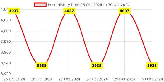 moglix.com Smart Pack SPS61 Hand Batch Coding Machine smart pack Price History Graph from 26 Oct 2024 to 30 Oct 2024