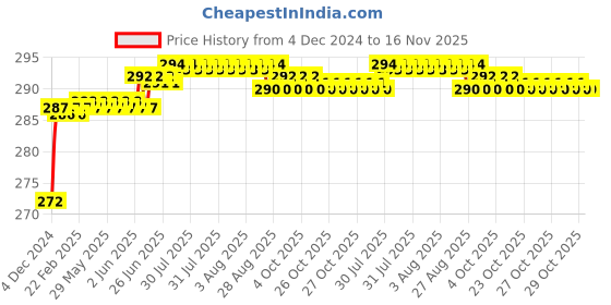 moglix.com Smart Shophar 100mm Steel Silver Zip Action Medium Disc Shutter Lock, SLK80SL-ZIPA-MSL100-P1 smart shophar Price History Graph from 4 Dec 2024 to 15 Nov 2025