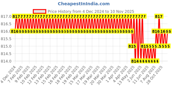 moglix.com Smart Shophar 100mm Steel Silver Zip Action Medium Disc Shutter Lock, SLK80SL-ZIPA-MSL100-P1 (Pack of 3) smart shophar Price History Graph from 4 Dec 2024 to 9 Nov 2025