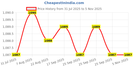 moglix.com Smart Shophar 100mm Steel Silver Zip Action Medium Disc Shutter Lock, SLK80SL-ZIPA-MSL100-P1 (Pack of 4) smart shophar Price History Graph from 31 Jul 2025 to 5 Nov 2025