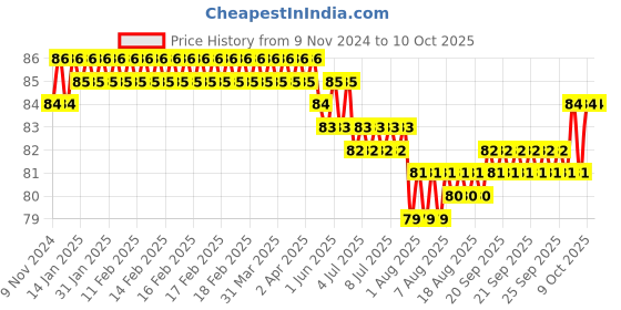 moglix.com Smart Shophar 12 Inch SS Silver Mask Table Chain, 65067-SSTC-SS12 smart shophar Price History Graph from 9 Nov 2024 to 9 Oct 2025