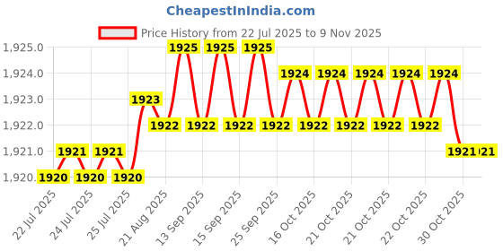 moglix.com Smart Shophar 2 Pcs 70mm Stainless Steel Silver Disc Combo Ultra Keys Shutter Lock Set, SLK40SL-COMB-UKSL70-S1 (Pack of 2) smart shophar Price History Graph from 22 Jul 2025 to 9 Nov 2025