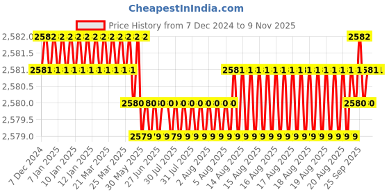 moglix.com Smart Shophar 2 Pcs 90mm Stainless Steel Silver Disc Combo Ultra Keys Shutter Lock Set, SLK40SL-COMB-UKSL90-S1 (Pack of 2) smart shophar Price History Graph from 7 Dec 2024 to 7 Nov 2025