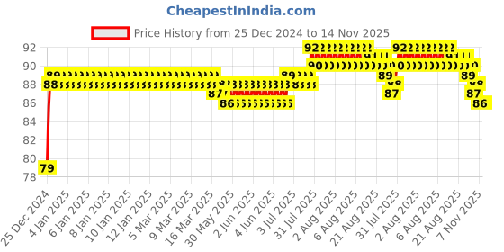moglix.com Smart Shophar 25mm Black Silver Epigone Lock &a; 2 Keys, 54205-MPLE-BG25 smart shophar Price History Graph from 25 Dec 2024 to 13 Nov 2025