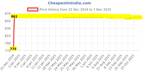 moglix.com Smart Shophar 25mm Zinc Black Gold Epigone Multipurpose Locks, 54205-MPLE-BG25-P12 (Pack of 12) smart shophar Price History Graph from 25 Dec 2024 to 6 Nov 2025