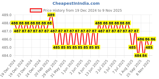 moglix.com Smart Shophar 25mm Zinc Black Gold Furphy Multipurpose Lock, 54206-MPLF-BG25 (Pack of 5) smart shophar Price History Graph from 19 Dec 2024 to 9 Nov 2025