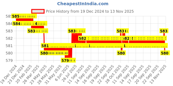 moglix.com Smart Shophar 25mm Zinc Black Gold Furphy Multipurpose Lock, 54206-MPLF-BG25 (Pack of 6) smart shophar Price History Graph from 19 Dec 2024 to 12 Nov 2025