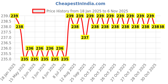 moglix.com Smart Shophar 25mm Zinc Black Silver Epigone Lock &a; 2 Keys, 54205-MPLE-BG25 (Pack of 3) smart shophar Price History Graph from 18 Jan 2025 to 4 Nov 2025