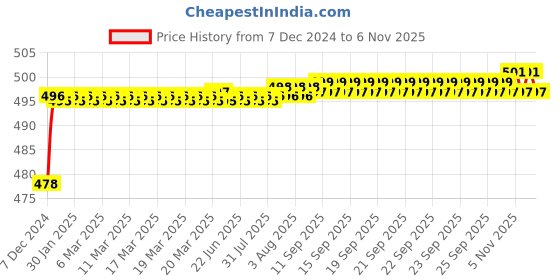 moglix.com Smart Shophar 3 Digit Medium Number Padlock, 54025-PL3D-Z00-P6 (Pack of 6) smart shophar Price History Graph from 7 Dec 2024 to 5 Nov 2025