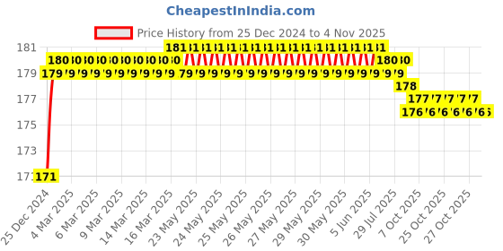 moglix.com Smart Shophar 3 Digit Zinc Medium Num Lock Padlock, 54025-PL3D-Z00-P2 (Pack of 2) smart shophar Price History Graph from 25 Dec 2024 to 4 Nov 2025