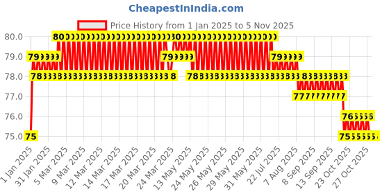 moglix.com Smart Shophar 3 Digit Zinc Medium Number Lock Padlock 54025-PL3D-Z00 smart shophar Price History Graph from 1 Jan 2025 to 4 Nov 2025