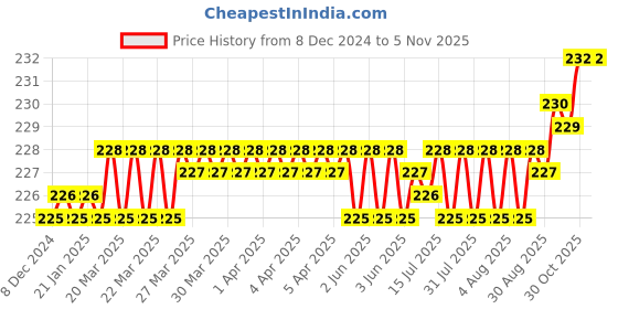 moglix.com Smart Shophar 3 Digit Zinc Medium Number Lock Padlock 54025-PL3D-Z00 (Pack of 3) smart shophar Price History Graph from 8 Dec 2024 to 4 Nov 2025