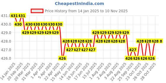 moglix.com Smart Shophar 3 inch Brass &a; Steel Silver Uco Wardrobe Lock, 54511-WDL-03 (Pack of 3) smart shophar Price History Graph from 14 Jan 2025 to 9 Nov 2025