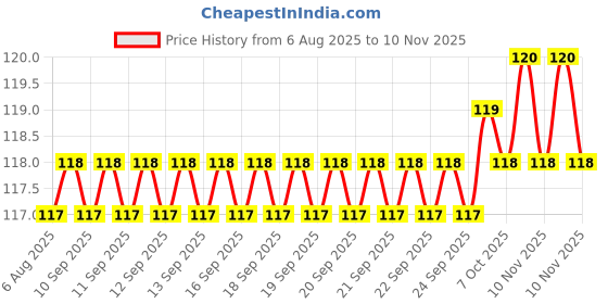 moglix.com Smart Shophar 30mm 6 Lever Stainless Steel Medium Padlock, SA30M (Pack of 4) smart shophar Price History Graph from 6 Aug 2025 to 9 Nov 2025