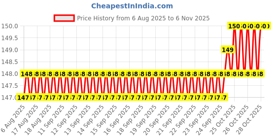 moglix.com Smart Shophar 30mm 6 Lever Stainless Steel Medium Padlock, SA30M (Pack of 5) smart shophar Price History Graph from 6 Aug 2025 to 6 Nov 2025