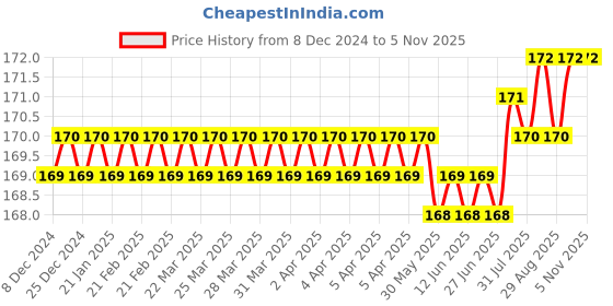 moglix.com Smart Shophar 30mm Silver Zinc Camron Multipurpose Lock with 2 Keys, 54203-MPLC-SL30 (Pack of 2) smart shophar Price History Graph from 8 Dec 2024 to 4 Nov 2025