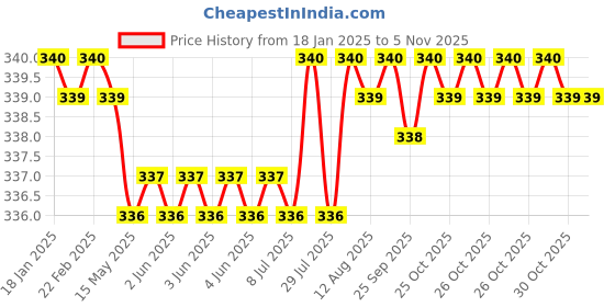 moglix.com Smart Shophar 30mm Silver Zinc Camron Multipurpose Lock with 2 Keys, 54203-MPLC-SL30 (Pack of 4) smart shophar Price History Graph from 18 Jan 2025 to 4 Nov 2025