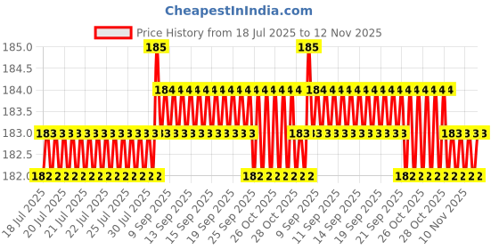 moglix.com Smart Shophar 30mm Zinc Gold Silver Harey Multipurpose Lock, 54208-MPLH-GS30 (Pack of 2) smart shophar Price History Graph from 18 Jul 2025 to 12 Nov 2025