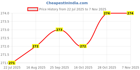 moglix.com Smart Shophar 30mm Zinc Gold Silver Harey Multipurpose Lock, 54208-MPLH-GS30 (Pack of 3) smart shophar Price History Graph from 22 Jul 2025 to 5 Nov 2025