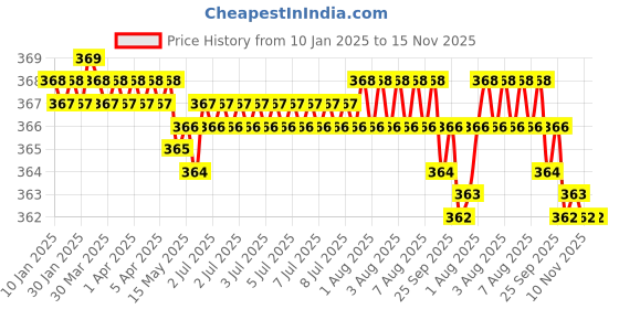 moglix.com Smart Shophar 30mm Zinc Gold Silver Harey Multipurpose Lock, 54208-MPLH-GS30 (Pack of 4) smart shophar Price History Graph from 10 Jan 2025 to 15 Nov 2025