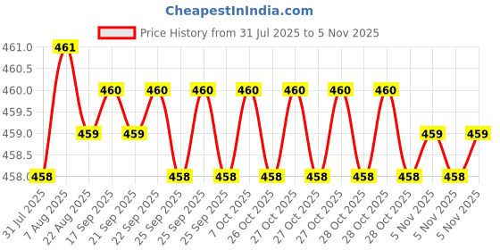moglix.com Smart Shophar 30mm Zinc Gold Silver Harey Multipurpose Lock, 54208-MPLH-GS30 (Pack of 5) smart shophar Price History Graph from 31 Jul 2025 to 5 Nov 2025