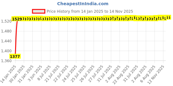 moglix.com Smart Shophar 30mm Zinc Silver Queen Multipurpose Locks, 54216-MPLQ-SL30-P6 (Pack of 6) smart shophar Price History Graph from 14 Jan 2025 to 12 Nov 2025