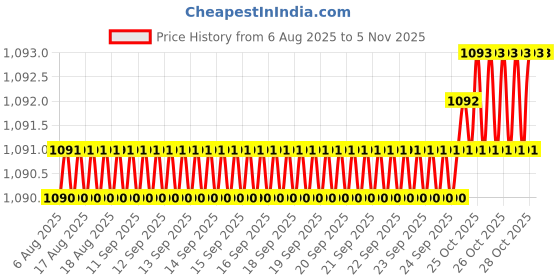 moglix.com Smart Shophar 30mm Zinc Silver Ultra Key Queen Multipurpose Lock, 54216-MPLQ-SL30 (Pack of 6) smart shophar Price History Graph from 6 Aug 2025 to 4 Nov 2025