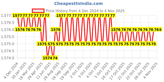 moglix.com Smart Shophar 3.5 inch Brass &a; Steel Jacki Verte Bolts Lock with 3 Keys, 54458-SVBL-3K-5 (Pack of 2) smart shophar Price History Graph from 4 Dec 2024 to 4 Nov 2025