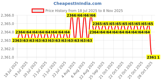 moglix.com Smart Shophar 3.5 inch Brass &a; Steel Jacki Verte Bolts Lock with 3 Keys, 54458-SVBL-3K-5 (Pack of 3) smart shophar Price History Graph from 18 Jul 2025 to 7 Nov 2025