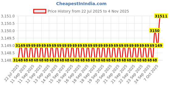 moglix.com Smart Shophar 3.5 inch Brass &a; Steel Jacki Verte Bolts Lock with 3 Keys, 54458-SVBL-3K-5 (Pack of 4) smart shophar Price History Graph from 22 Jul 2025 to 4 Nov 2025