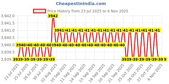 moglix.com Smart Shophar 3.5 inch Brass &a; Steel Jacki Verte Bolts Lock with 3 Keys, 54458-SVBL-3K-5 (Pack of 5) smart shophar Price History Graph from 23 Jul 2025 to 6 Nov 2025