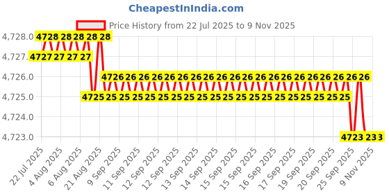 moglix.com Smart Shophar 3.5 inch Brass &a; Steel Jacki Verte Bolts Lock with 3 Keys, 54458-SVBL-3K-5 (Pack of 6) smart shophar Price History Graph from 22 Jul 2025 to 8 Nov 2025