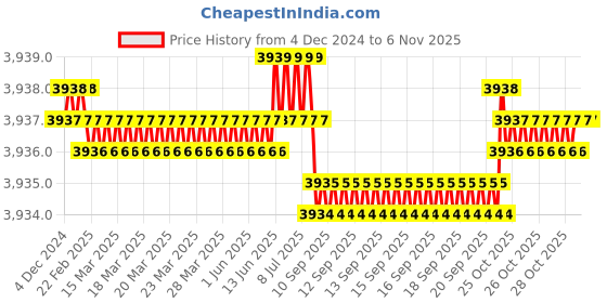 moglix.com Smart Shophar 3.5 inch Brass &a; Steel Jassi Verte Ultra Bolts Lock with 3 Keys, 54458-BSVBL-UK-5 (Pack of 4) smart shophar Price History Graph from 4 Dec 2024 to 6 Nov 2025