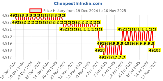 moglix.com Smart Shophar 3.5 inch Brass &a; Steel Jassi Verte Ultra Bolts Lock with 3 Keys, 54458-BSVBL-UK-5 (Pack of 5) smart shophar Price History Graph from 19 Dec 2024 to 10 Nov 2025